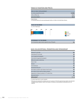 120 WHO REPORT ON THE GLOBAL TOBACCO EPIDEMIC, 2008
2%
2
	Pack of 20 sticks.
3
	An international dollar has the same purchasing power locally as a US dollar in the United States of America.
4
	e.g. brand of sports shoe on a pack of cigarettes.
*	Enforcement score represents the cumulative score out of a maximum of 10 from five experts who were asked to rank enforcement
as minimal (0 points), moderate (1 point) or full (2 points). In the absence of any intervention, the enforcement score is not
applicable.
TOBACCO TAXATION AND PRICES
BANS ON ADVERTISING, PROMOTION AND SPONSORSHIP
Taxes on this brand
Affordability of this brand
as a % of retail price
% of annual per capita income required to buy 100 packs
Import
Ad valorem
Specific
Price of most popular brand2
In currency reported by country 16 MXN
USD at official rate $1.47
International dollars3
$2.10
0% 25% 50% 75% 100%
National TV and radio Yes
International TV and radio No
Local magazines/newspapers No
International magazines/newspapers No
Billboards/outdoor advertising No
Point of sale No
Internet No
Free distribution No
Promotional discounts No
Non-tobacco products with tobacco brand names No
Non-tobacco brand used for tobacco product4
No
Appearance of tobacco products in TV and/or films No
Sponsored events No
Enforcement* 9 / 10
0% 25% 50% 75% 100%0% 25% 50% 75% 100%
 