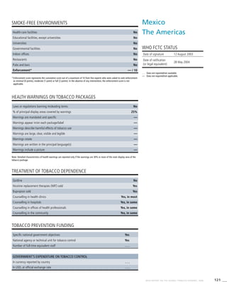 121WHO REPORT ON THE GLOBAL TOBACCO EPIDEMIC, 2008
Note: Detailed characteristics of health warnings are reported only if the warnings are 30% or more of the main display area of the
tobacco package.
*	Enforcement score represents the cumulative score out of a maximum of 10 from five experts who were asked to rank enforcement
as minimal (0 points), moderate (1 point) or full (2 points). In the absence of any intervention, the enforcement score is not
applicable.
HEALTH WARNINGS ON TOBACCO PACKAGES
TREATMENT OF TOBACCO DEPENDENCE
TOBACCO PREVENTION FUNDING
SMOKE-FREE ENVIRONMENTS
Health-care facilities No
Educational facilities, except universities No
Universities No
Governmental facilities No
Indoor offices No
Restaurants No
Pubs and bars No
Enforcement* — / 10
Laws or regulations banning misleading terms No
% of principal display areas covered by warnings 25%
Warnings are mandated and specific —
Warnings appear in/on each package/label —
Warnings describe harmful effects of tobacco use —
Warnings are large, clear, visible and legible —
Warnings rotate —
Warnings are written in the principal language(s) —
Warnings include a picture —
Quitline No
Nicotine replacement therapies (NRT) sold Yes
Bupropion sold Yes
Counselling in health clinics Yes, in most
Counselling in hospitals Yes, in some
Counselling in offices of health professionals Yes, in some
Counselling in the community Yes, in some
Specific national government objectives Yes
National agency or technical unit for tobacco control Yes
Number of full-time equivalent staff . . .
Government’s expenditure on tobacco control
In currency reported by country . . .
In USD, at official exchange rate . . .
Mexico
The Americas
WHO FCTC STATUS
. . .	 Data not reported/not available.
—	 Data not required/not applicable.
Date of signature 12 August 2003		
Date of ratification
(or legal equivalent)
28 May 2004
 