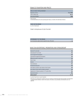 124 WHO REPORT ON THE GLOBAL TOBACCO EPIDEMIC, 2008
. . .%
2
	Pack of 20 sticks.
3
	An international dollar has the same purchasing power locally as a US dollar in the United States of America.
4
	e.g. brand of sports shoe on a pack of cigarettes.
*	Enforcement score represents the cumulative score out of a maximum of 10 from five experts who were asked to rank enforcement
as minimal (0 points), moderate (1 point) or full (2 points). In the absence of any intervention, the enforcement score is not
applicable.
TOBACCO TAXATION AND PRICES
BANS ON ADVERTISING, PROMOTION AND SPONSORSHIP
Taxes on this brand
Affordability of this brand
as a % of retail price
% of annual per capita income required to buy 100 packs
Price of most popular brand2
Reported currency 15.25 PKR
USD at official rate $0.25
International dollars3
0.80
National TV and radio No
International TV and radio No
Local magazines/newspapers No
International magazines/newspapers No
Billboards/outdoor advertising No
Point of sale No
Internet No
Free distribution Yes
Promotional discounts No
Non-tobacco products with tobacco brand names No
Non-tobacco brand used for tobacco product4
No
Appearance of tobacco products in TV and/or films Yes
Sponsored events Yes
Enforcement* 4 / 10
(Graph is missing because of a lack of tax data)
 
