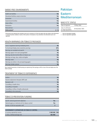 125WHO REPORT ON THE GLOBAL TOBACCO EPIDEMIC, 2008
Note: Detailed characteristics of health warnings are reported only if the warnings are 30% or more of the main display area of the
tobacco package.
*	Enforcement score represents the cumulative score out of a maximum of 10 from five experts who were asked to rank enforcement
as minimal (0 points), moderate (1 point) or full (2 points). In the absence of any intervention, the enforcement score is not
applicable.
HEALTH WARNINGS ON TOBACCO PACKAGES
TREATMENT OF TOBACCO DEPENDENCE
TOBACCO PREVENTION FUNDING
SMOKE-FREE ENVIRONMENTS
Health-care facilities Yes
Educational facilities, except universities Yes
Universities Yes
Governmental facilities Yes
Indoor offices Yes
Restaurants Yes
Pubs and bars —
Enforcement* 2 / 10
Laws or regulations banning misleading terms No
% of principal display areas covered by warnings 30%
Warnings are mandated and specific Yes
Warnings appear in/on each package/label No
Warnings describe harmful effects of tobacco use Yes
Warnings are large, clear, visible and legible Yes
Warnings rotate No
Warnings are written in the principal language(s) Yes
Warnings include a picture No
Quitline No
Nicotine replacement therapies (NRT) sold No
Bupropion sold No
Counselling in health clinics No
Counselling in hospitals No
Counselling in offices of health professionals No
Counselling in the community No
Specific national government objectives Yes
National agency or technical unit for tobacco control Yes
Number of full-time equivalent staff 2
Government’s expenditure on tobacco control
In currency reported by country 5 000 000 PKR
In USD, at official exchange rate $82 960
Pakistan
Eastern
Mediterranean
WHO FCTC STATUS
. . .	 Data not reported/not available.
—	 Data not required/not applicable.
Date of signature 18 May 2004	
Date of ratification
(or legal equivalent)
06 November 2005
 