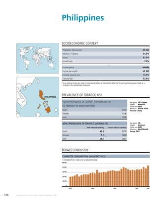 126 WHO REPORT ON THE GLOBAL TOBACCO EPIDEMIC, 2008
Cigarette consumption (million sticks)
Estimated from trade and production data
tobacco industry
Income group Middle
Income per capita1
$5 300
Extreme poverty rate 15.5%
Literacy rate 92.6%
PREVALENCE OF TOBACCO USE
Age group:	 18 +
Sample:	 National
Survey year:	2003
Reference:	 World Health
Survey, 2003
SOCIOECONOMIC CONTEXT
1
	Gross national income per capita in international dollars. An international dollar has the same purchasing power locally as a
US dollar in the United States of America.
Philippines
Population (thousands) 83 054
Adults (>15 years) 64.9%
Urban 63.0%
Growth rate 2.0%
Age group:	 13–15 years
Sample:	 National
Survey year:	2004
Reference:	 Global Youth
Tobacco Survey
Youth prevalence of current tobacco use (%)
See Appendix V for detailed definitions
Males 21.4
Females 11.8
Both 15.9
Adult prevalence of tobacco smoking (%)
Daily tobacco smoking Current tobacco smoking
Males 40.3 57.5
Females 7.1 12.3
Both 23.6 34.7
1970 1980 1990 2000 2005
0
60 000
40 000
20 000
80 000
100 000
philippines
 