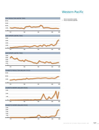 127WHO REPORT ON THE GLOBAL TOBACCO EPIDEMIC, 2008
. . .	 Data not reported/not available.
—	 Data not required/not applicable.
Leaf exports (metric tons)
1970 1980 1990 2000 2005
0
10 000
40 000
30 000
20 000
50 000
Cigarette production (million sticks)
1970 1980 1990 2000 2005
0
50 000
100 000
150 000
Leaf production (metric tons)
1970 1980 1990 2000 2005
0
50 000
100 000
150 000
200 000
Cigarette exports (million sticks)
1970 1980 1990 2000 2005
0
10 000
5 000
15 000
20 000
25 000
Leaf imports (metric tons)
1970 1980 1990 2000 2005
0
20 000
40 000
60 000
80 000
Cigarette imports (million sticks)
1970 1980 1990 2000 2005
0
5 000
10 000
15 000
Western Pacific
 