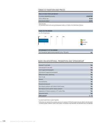 128 WHO REPORT ON THE GLOBAL TOBACCO EPIDEMIC, 2008
9%
BANS ON ADVERTISING, PROMOTION AND SPONSORSHIP
TOBACCO TAXATION AND PRICES
2
	Pack of 20 sticks.
3
	An international dollar has the same purchasing power locally as a US dollar in the United States of America.
Taxes on this brand
Affordability of this brand
as a % of retail price
% of annual per capita income required to buy 100 packs
Import
Ad valorem
Specific
Price of most popular brand2
In currency reported by country 25.00 PHP
USD at official rate $0.49
International dollars3
$4.91
0% 25% 50% 75% 100%
4
	e.g. brand of sports shoe on a pack of cigarettes.
*	Enforcement score represents the cumulative score out of a maximum of 10 from five experts who were asked to rank enforcement
as minimal (0 points), moderate (1 point) or full (2 points). In the absence of any intervention, the enforcement score is not applicable.
National TV and radio Yes
International TV and radio Yes
Local magazines/newspapers Yes
International magazines/newspapers No
Billboards/outdoor advertising Yes
Point of sale No
Internet Yes
Free distribution No
Promotional discounts No
Non-tobacco products with tobacco brand names Yes
Non-tobacco brand used for tobacco product4
Yes
Appearance of tobacco products in TV and/or films Yes
Sponsored events Yes
Enforcement* 5 / 10
 