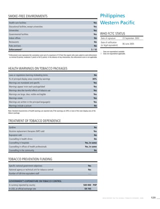 129WHO REPORT ON THE GLOBAL TOBACCO EPIDEMIC, 2008
HEALTH WARNINGS ON TOBACCO PACKAGES
TREATMENT OF TOBACCO DEPENDENCE
TOBACCO PREVENTION FUNDING
SMOKE-FREE ENVIRONMENTS
Note: Detailed characteristics of health warnings are reported only if the warnings are 30% or more of the main display area of the
tobacco package.
*	Enforcement score represents the cumulative score out of a maximum of 10 from five experts who were asked to rank enforcement
as minimal (0 points), moderate (1 point) or full (2 points). In the absence of any intervention, the enforcement score is not applicable.
Health-care facilities Yes
Educational facilities, except universities Yes
Universities Yes
Governmental facilities Yes
Indoor offices No
Restaurants No
Pubs and bars No
Enforcement* 5 / 10
Laws or regulations banning misleading terms No
% of principal display areas covered by warnings 30%
Warnings are mandated and specific Yes
Warnings appear in/on each package/label Yes
Warnings describe harmful effects of tobacco use Yes
Warnings are large, clear, visible and legible Yes
Warnings rotate Yes
Warnings are written in the principal language(s) Yes
Warnings include a picture No
Quitline No
Nicotine replacement therapies (NRT) sold Yes
Bupropion sold No
Counselling in health clinics No
Counselling in hospitals Yes, in some
Counselling in offices of health professionals Yes, in some
Counselling in the community No
Specific national government objectives Yes
National agency or technical unit for tobacco control Yes
Number of full-time equivalent staff . . .
Government’s expenditure on tobacco control
In currency reported by country 500 000 PHP
In USD, at official exchange rate $9 745
Philippines
Western Pacific
WHO FCTC STATUS
. . .	 Data not reported/not available.
—	 Data not required/not applicable.
Date of signature 23 September 2003	
Date of ratification
(or legal equivalent)
06 June 2005
 