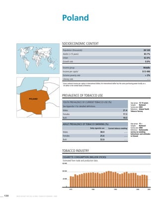 130 WHO REPORT ON THE GLOBAL TOBACCO EPIDEMIC, 2008
Cigarette consumption (million sticks)
Estimated from trade and production data
tobacco industry
Income group Middle
Income per capita1
$13 490
Extreme poverty rate < 2%
Literacy rate . . .
PREVALENCE OF TOBACCO USE
Age group:	 15 +
Sample:	 National
Survey year:	2004
Reference:	 Nationwide
survey on smoking
behaviours and attitudes
in Poland
SOCIOECONOMIC CONTEXT
1
	Gross national income per capita in international dollars. An international dollar has the same purchasing power locally as a
US dollar in the United States of America.
Poland
Population (thousands) 38 530
Adults (>15 years) 83.7%
Urban 62.0%
Growth rate 0.0%
Age group:	 13–15 years
Sample:	 National
Survey year:	2003
Reference:	 Global Youth
Tobacco Survey
Youth prevalence of current tobacco use (%)
See Appendix V for detailed definitions
Males 21.4
Females 17.3
Both 19.5
Adult prevalence of tobacco smoking (%)
Daily cigarette use Current tobacco smoking
Males 38.0 . . .
Females 25.6 . . .
Both 32.0 . . .
1970 1980 1990 2000 2005
0
50 000
150 000
100 000
Poland
 