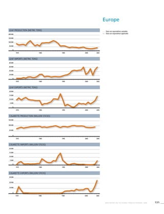 131WHO REPORT ON THE GLOBAL TOBACCO EPIDEMIC, 2008
. . .	 Data not reported/not available.
—	 Data not required/not applicable.
Leaf production (metric tons)
Cigarette production (million sticks)
Leaf exports (metric tons)
1970 1980 1990 2000 2005
0
15 000
10 000
5 000
20 000
Cigarette exports (million sticks)
1970 1980 1990 2000 2005
0
10 000
20 000
30 000
Leaf imports (metric tons)
1970 1980 1990 2000 2005
0
20 000
40 000
60 000
80 000
Cigarette imports (million sticks)
1970 1980 1990 2000 2005
0
5 000
10 000
20 000
15 000
1970 1980 1990 2000 2005
0
50 000
100 000
150 000
200 000
1970 1980 1990 2000 2005
0
50 000
100 000
150 000
Europe
 