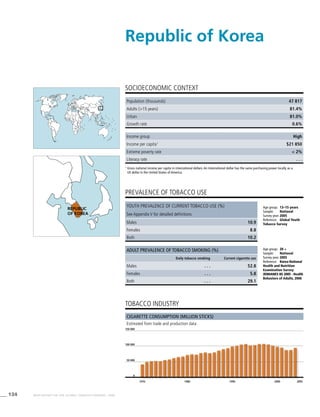 134 WHO REPORT ON THE GLOBAL TOBACCO EPIDEMIC, 2008
Cigarette consumption (million sticks)
Estimated from trade and production data
tobacco industry
Income group High
Income per capita1
$21 850
Extreme poverty rate < 2%
Literacy rate . . .
PREVALENCE OF TOBACCO USE
Age group:	 20 +
Sample:	 National
Survey year:	2005
Reference:	 Korea National
Health and Nutrition
Examination Survey
(KNHANES III) 2005 - Health
Behaviors of Adults, 2006
SOCIOECONOMIC CONTEXT
1
	Gross national income per capita in international dollars. An international dollar has the same purchasing power locally as a
US dollar in the United States of America.
Republic of Korea
Population (thousands) 47 817
Adults (>15 years) 81.4%
Urban 81.0%
Growth rate 0.6%
Age group:	 13–15 years
Sample:	 National
Survey year:	2005
Reference:	 Global Youth
Tobacco Survey
Youth prevalence of current tobacco use (%)
See Appendix V for detailed definitions
Males 10.9
Females 8.8
Both 10.2
Adult prevalence of tobacco smoking (%)
Daily tobacco smoking Current cigarette use
Males . . . 52.8
Females . . . 5.8
Both . . . 29.1
1970 1980 1990 2000 2005
0
50 000
150 000
100 000
republic
of Korea
 
