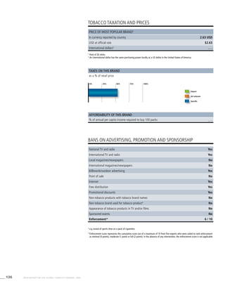 136 WHO REPORT ON THE GLOBAL TOBACCO EPIDEMIC, 2008
. . .
BANS ON ADVERTISING, PROMOTION AND SPONSORSHIP
TOBACCO TAXATION AND PRICES
2
	Pack of 20 sticks.
3
	An international dollar has the same purchasing power locally as a US dollar in the United States of America.
Taxes on this brand
Affordability of this brand
as a % of retail price
% of annual per capita income required to buy 100 packs
Import
Ad valorem
Specific
Price of most popular brand2
In currency reported by country 2.63 USD
USD at official rate $2.63
International dollars3
. . .
0% 25% 50% 75% 100%
4
	e.g. brand of sports shoe on a pack of cigarettes.
*	Enforcement score represents the cumulative score out of a maximum of 10 from five experts who were asked to rank enforcement
as minimal (0 points), moderate (1 point) or full (2 points). In the absence of any intervention, the enforcement score is not applicable.
National TV and radio Yes
International TV and radio Yes
Local magazines/newspapers No
International magazines/newspapers No
Billboards/outdoor advertising Yes
Point of sale No
Internet Yes
Free distribution Yes
Promotional discounts Yes
Non-tobacco products with tobacco brand names No
Non-tobacco brand used for tobacco product4
No
Appearance of tobacco products in TV and/or films No
Sponsored events No
Enforcement* 6 / 10
 