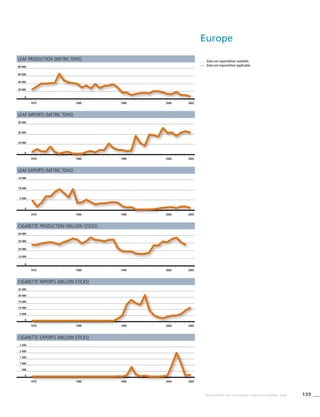 139WHO REPORT ON THE GLOBAL TOBACCO EPIDEMIC, 2008
. . .	 Data not reported/not available.
—	 Data not required/not applicable.
Leaf production (metric tons)
Leaf imports (metric tons)
Leaf exports (metric tons)
Cigarette production (million sticks)
Cigarette imports (million sticks)
Cigarette exports (million sticks)
1970 1980 1990 2000 2005
0
20 000
40 000
60 000
80 000
1970 1980 1990 2000 2005
0
20 000
30 000
40 000
10 000
1970 1980 1990 2000 2005
0
10 000
5 000
15 000
1970 1980 1990 2000 2005
0
500
2 000
1 500
1 000
2 500
1970 1980 1990 2000 2005
0
10 000
20 000
30 000
1970 1980 1990 2000 2005
0
10 000
5 000
15 000
20 000
25 000
Europe
 
