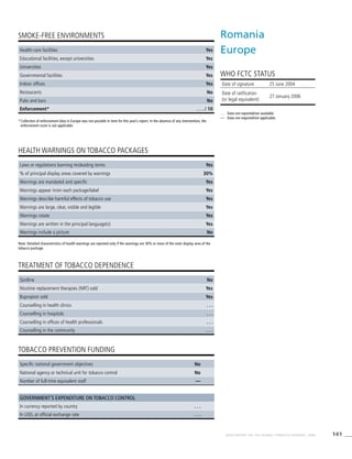 141WHO REPORT ON THE GLOBAL TOBACCO EPIDEMIC, 2008
HEALTH WARNINGS ON TOBACCO PACKAGES
TREATMENT OF TOBACCO DEPENDENCE
TOBACCO PREVENTION FUNDING
SMOKE-FREE ENVIRONMENTS
Note: Detailed characteristics of health warnings are reported only if the warnings are 30% or more of the main display area of the
tobacco package.
*	Collection of enforcement data in Europe was not possible in time for this year’s report. In the absence of any intervention, the
enforcement score is not applicable.
Health-care facilities Yes
Educational facilities, except universities Yes
Universities Yes
Governmental facilities Yes
Indoor offices Yes
Restaurants No
Pubs and bars No
Enforcement* . . . / 10
Laws or regulations banning misleading terms Yes
% of principal display areas covered by warnings 30%
Warnings are mandated and specific Yes
Warnings appear in/on each package/label Yes
Warnings describe harmful effects of tobacco use Yes
Warnings are large, clear, visible and legible Yes
Warnings rotate Yes
Warnings are written in the principal language(s) Yes
Warnings include a picture No
Quitline No
Nicotine replacement therapies (NRT) sold Yes
Bupropion sold Yes
Counselling in health clinics . . .
Counselling in hospitals . . .
Counselling in offices of health professionals . . .
Counselling in the community . . .
Specific national government objectives No
National agency or technical unit for tobacco control No
Number of full-time equivalent staff —
Government’s expenditure on tobacco control
In currency reported by country . . .
In USD, at official exchange rate . . .
Romania
Europe
WHO FCTC STATUS
. . .	 Data not reported/not available.
—	 Data not required/not applicable.
Date of signature 25 June 2004	
Date of ratification
(or legal equivalent)
27 January 2006
 