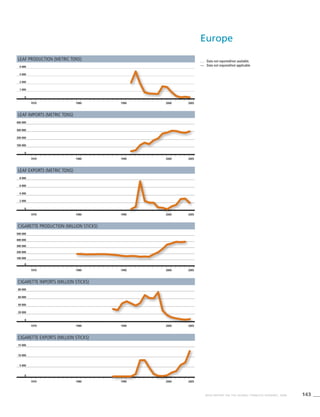 143WHO REPORT ON THE GLOBAL TOBACCO EPIDEMIC, 2008
. . .	 Data not reported/not available.
—	 Data not required/not applicable.
1970 1980 1990 2000 2005
0
200 000
400 000
500 000
300 000
100 000
1970 1980 1990 2000 2005
0
6 000
4 000
2 000
8 000
Leaf production (metric tons)
Leaf imports (metric tons)
Leaf exports (metric tons)
Cigarette production (million sticks)
Cigarette imports (million sticks)
Cigarette exports (million sticks)
1970 1980 1990 2000 2005
0
15 000
10 000
5 000
1970 1980 1990 2000 2005
0
200 000
400 000
300 000
100 000
1970 1980 1990 2000 2005
0
1 000
2 000
3 000
4 000
1970 1980 1990 2000 2005
0
60 000
40 000
20 000
80 000
Europe
 