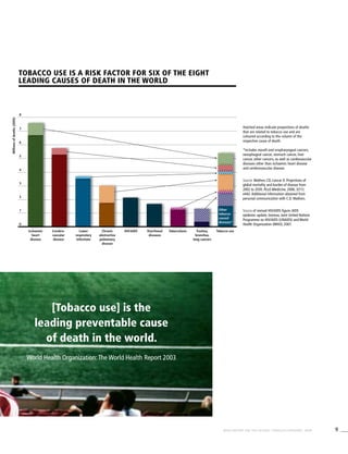 9WHO REPORT ON THE GLOBAL TOBACCO EPIDEMIC, 2008
Millionsofdeaths(2005)
[Tobacco use] is the
leading preventable cause
of death in the world.
World Health Organization:The World Health Report 2003
Tobacco use is a risk factor for six of the eight
leading causes of death in the world
Ischaemic
heart
disease
Cerebro-
vascular
disease
Lower
respiratory
infections
Chronic
obstructive
pulmonary
disease
HIV/AIDS Diarrhoeal
diseases
Tuberculosis Trachea,
bronchus,
lung cancers
Tobacco use
Hatched areas indicate proportions of deaths
that are related to tobacco use and are
coloured according to the column of the
respective cause of death.
*Includes mouth and oropharyngeal cancers,
oesophageal cancer, stomach cancer, liver
cancer, other cancers, as well as cardiovascular
diseases other than ischaemic heart disease
and cerebrovascular disease.
Source: Mathers CD, Loncar D. Projections of
global mortality and burden of disease from
2002 to 2030. PLoS Medicine, 2006, 3(11):
e442.Additional information obtained from
personal communication with C.D. Mathers.
Source of revised HIV/AIDS figure:AIDS
epidemic update. Geneva, Joint United Nations
Programme on HIV/AIDS (UNAIDS) and World
Health Organization (WHO), 2007.
7
8
6
5
4
3
2
1
0
Other
tobacco-
caused
diseases*
 