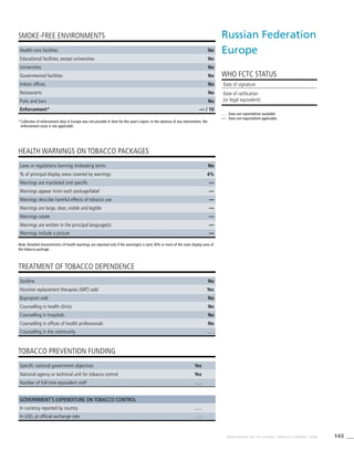 145WHO REPORT ON THE GLOBAL TOBACCO EPIDEMIC, 2008
HEALTH WARNINGS ON TOBACCO PACKAGES
TREATMENT OF TOBACCO DEPENDENCE
TOBACCO PREVENTION FUNDING
SMOKE-FREE ENVIRONMENTS
Note: Detailed characteristics of health warnings are reported only if the warning(s) is (are) 30% or more of the main display area of
the tobacco package.
*	Collection of enforcement data in Europe was not possible in time for this year’s report. In the absence of any intervention, the
enforcement score is not applicable.
Health-care facilities No
Educational facilities, except universities No
Universities No
Governmental facilities No
Indoor offices No
Restaurants No
Pubs and bars No
Enforcement* — / 10
Laws or regulations banning misleading terms No
% of principal display areas covered by warnings 4%
Warnings are mandated and specific —
Warnings appear in/on each package/label —
Warnings describe harmful effects of tobacco use —
Warnings are large, clear, visible and legible —
Warnings rotate —
Warnings are written in the principal language(s) —
Warnings include a picture —
Quitline No
Nicotine replacement therapies (NRT) sold Yes
Bupropion sold No
Counselling in health clinics No
Counselling in hospitals No
Counselling in offices of health professionals No
Counselling in the community . . .
Specific national government objectives Yes
National agency or technical unit for tobacco control Yes
Number of full-time equivalent staff . . .
Government’s expenditure on tobacco control
In currency reported by country . . .
In USD, at official exchange rate . . .
Russian Federation
Europe
WHO FCTC STATUS
. . .	 Data not reported/not available.
—	 Data not required/not applicable.
Date of signature 	
Date of ratification
(or legal equivalent)
 