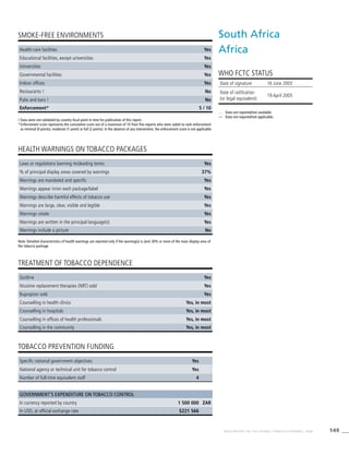 149WHO REPORT ON THE GLOBAL TOBACCO EPIDEMIC, 2008
HEALTH WARNINGS ON TOBACCO PACKAGES
TREATMENT OF TOBACCO DEPENDENCE
TOBACCO PREVENTION FUNDING
SMOKE-FREE ENVIRONMENTS
Note: Detailed characteristics of health warnings are reported only if the warning(s) is (are) 30% or more of the main display area of
the tobacco package.
!	Data were not validated by country focal point in time for publication of this report.
*	Enforcement score represents the cumulative score out of a maximum of 10 from five experts who were asked to rank enforcement
as minimal (0 points), moderate (1 point) or full (2 points). In the absence of any intervention, the enforcement score is not applicable.
Health-care facilities Yes
Educational facilities, except universities Yes
Universities Yes
Governmental facilities Yes
Indoor offices Yes
Restaurants ! No
Pubs and bars ! No
Enforcement* 5 / 10
Laws or regulations banning misleading terms Yes
% of principal display areas covered by warnings 37%
Warnings are mandated and specific Yes
Warnings appear in/on each package/label Yes
Warnings describe harmful effects of tobacco use Yes
Warnings are large, clear, visible and legible Yes
Warnings rotate Yes
Warnings are written in the principal language(s) Yes
Warnings include a picture No
Quitline Yes
Nicotine replacement therapies (NRT) sold Yes
Bupropion sold Yes
Counselling in health clinics Yes, in most
Counselling in hospitals Yes, in most
Counselling in offices of health professionals Yes, in most
Counselling in the community Yes, in most
Specific national government objectives Yes
National agency or technical unit for tobacco control Yes
Number of full-time equivalent staff 4
Government’s expenditure on tobacco control
In currency reported by country 1 500 000 ZAR
In USD, at official exchange rate $221 566
South Africa
Africa
WHO FCTC STATUS
. . .	 Data not reported/not available.
—	 Data not required/not applicable.
Date of signature 16 June 2003	
Date of ratification
(or legal equivalent)
19 April 2005
 
