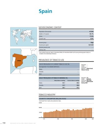 150 WHO REPORT ON THE GLOBAL TOBACCO EPIDEMIC, 2008
Cigarette consumption (million sticks)
Estimated from trade and production data
tobacco industry
Income group High
Income per capita1
$25 820
Extreme poverty rate . . .
Literacy rate . . .
PREVALENCE OF TOBACCO USE
Age group:	 18 +
Sample:	 National
Survey year:	2002-2003
Reference:	 World Health
Survey, 2003
SOCIOECONOMIC CONTEXT
1
	Gross national income per capita in international dollars. An international dollar has the same purchasing power locally as a
US dollar in the United States of America.
Spain
Population (thousands) 43 064
Adults (>15 years) 85.7%
Urban 77.0%
Growth rate 0.8%
Age group:	 . . .
Sample:	 . . .
Survey year:	. . .
Reference:	 Global Youth
Tobacco Survey
Youth prevalence of current tobacco use (%)
See Appendix V for detailed definitions
Males . . .
Females . . .
Both . . .
Adult prevalence of tobacco smoking (%)
Daily tobacco smoking Current tobacco smoking
Males 34.1 40.0
Females 23.7 26.8
Both 28.7 33.2
spain
1970 1980 1990 2000 2005
0
50 000
100 000
150 000
 