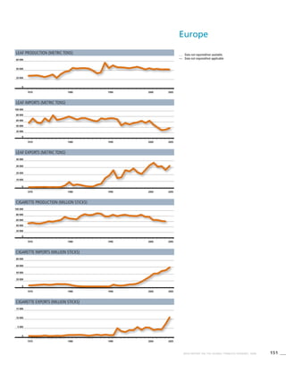 151WHO REPORT ON THE GLOBAL TOBACCO EPIDEMIC, 2008
Leaf production (metric tons)
Leaf imports (metric tons)
Leaf exports (metric tons)
Cigarette production (million sticks)
Cigarette imports (million sticks)
Cigarette exports (million sticks)
. . .	 Data not reported/not available.
—	 Data not required/not applicable.
1970 1980 1990 2000 2005
0
20 000
40 000
60 000
1970 1980 1990 2000 2005
0
40 000
80 000
100 000
60 000
20 000
1970 1980 1990 2000 2005
0
15 000
10 000
5 000
1970 1980 1990 2000 2005
0
60 000
40 000
20 000
80 000
1970 1980 1990 2000 2005
0
30 000
20 000
10 000
40 000
1970 1980 1990 2000 2005
0
40 000
80 000
100 000
60 000
20 000
Europe
 