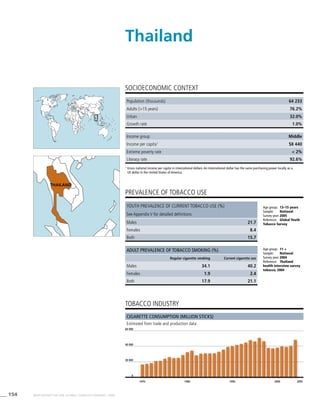 154 WHO REPORT ON THE GLOBAL TOBACCO EPIDEMIC, 2008
Cigarette consumption (million sticks)
Estimated from trade and production data
tobacco industry
Income group Middle
Income per capita1
$8 440
Extreme poverty rate < 2%
Literacy rate 92.6%
PREVALENCE OF TOBACCO USE
Age group:	 11 +
Sample:	 National
Survey year:	2004
Reference:	 Thailand
health interview survey
tobacco, 2004
SOCIOECONOMIC CONTEXT
1
	Gross national income per capita in international dollars. An international dollar has the same purchasing power locally as a
US dollar in the United States of America.
Thailand
Population (thousands) 64 233
Adults (>15 years) 76.2%
Urban 32.0%
Growth rate 1.0%
Age group:	 13–15 years
Sample:	 National
Survey year:	2005
Reference:	 Global Youth
Tobacco Survey
Youth prevalence of current tobacco use (%)
See Appendix V for detailed definitions
Males 21.7
Females 8.4
Both 15.7
Adult prevalence of tobacco smoking (%)
Regular cigarette smoking Current cigarette use
Males 34.1 40.2
Females 1.9 2.4
Both 17.9 21.1
1970 1980 1990 2000 2005
0
40 000
20 000
60 000
thailand
 
