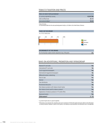 156 WHO REPORT ON THE GLOBAL TOBACCO EPIDEMIC, 2008
4%
BANS ON ADVERTISING, PROMOTION AND SPONSORSHIP
TOBACCO TAXATION AND PRICES
2
	Pack of 20 sticks.
3
	An international dollar has the same purchasing power locally as a US dollar in the United States of America.
Taxes on this brand
Affordability of this brand
as a % of retail price
% of annual per capita income required to buy 100 packs
Import
Ad valorem
Specific
Price of most popular brand2
In currency reported by country 42.00 THB
USD at official rate $1.11
International dollars3
$3.25
0% 25% 50% 75% 100%
4
	e.g. brand of sports shoe on a pack of cigarettes.
*	Enforcement score represents the cumulative score out of a maximum of 10 from five experts who were asked to rank enforcement
as minimal (0 points), moderate (1 point) or full (2 points). In the absence of any intervention, the enforcement score is not applicable.
National TV and radio Yes
International TV and radio No
Local magazines/newspapers Yes
International magazines/newspapers No
Billboards/outdoor advertising Yes
Point of sale Yes
Internet Yes
Free distribution Yes
Promotional discounts No
Non-tobacco products with tobacco brand names Yes
Non-tobacco brand used for tobacco product4
Yes
Appearance of tobacco products in TV and/or films Yes
Sponsored events Yes
Enforcement* 5 / 10
 