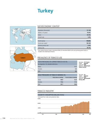 158 WHO REPORT ON THE GLOBAL TOBACCO EPIDEMIC, 2008
Cigarette consumption (million sticks)
Estimated from trade and production data
tobacco industry
Income group Middle
Income per capita1
$8 420
Extreme poverty rate 3.4%
Literacy rate 87.4%
PREVALENCE OF TOBACCO USE
Age group:	 18 +
Sample:	 National
Survey year:	2003
Reference:	 World Health
Survey, 2003
SOCIOECONOMIC CONTEXT
1
	Gross national income per capita in international dollars. An international dollar has the same purchasing power locally as a
US dollar in the United States of America.
Turkey
Population (thousands) 73 193
Adults (>15 years) 70.8%
Urban 67.0%
Growth rate 1.6%
Age group:	 13–15 years
Sample:	 National
Survey year:	2003
Reference:	 Global Youth
Tobacco Survey
Youth prevalence of current tobacco use (%)
See Appendix V for detailed definitions
Males 11.1
Females 4.4
Both 8.4
Adult prevalence of tobacco smoking (%)
Daily tobacco smoking Current tobacco smoking
Males 49.9 52.0
Females 15.6 17.3
Both 32.7 34.6
1970 1980 1990 2000 2005
0
100 000
50 000
150 000
turkey
 