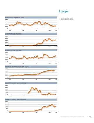 159WHO REPORT ON THE GLOBAL TOBACCO EPIDEMIC, 2008
Leaf production (metric tons)
Leaf imports (metric tons)
Leaf exports (metric tons)
Cigarette production (million sticks)
Cigarette imports (million sticks)
Cigarette exports (million sticks)
. . .	 Data not reported/not available.
—	 Data not required/not applicable.
1970 1980 1990 2000 2005
0
100 000
200 000
300 000
400 000
1970 1980 1990 2000 2005
0
150 000
100 000
50 000
200 000
1970 1980 1990 2000 2005
0
60 000
40 000
20 000
80 000
1970 1980 1990 2000 2005
0
150 000
100 000
50 000
1970 1980 1990 2000 2005
0
15 000
10 000
5 000
20 000
1970 1980 1990 2000 2005
0
15 000
10 000
5 000
20 000
Europe
 
