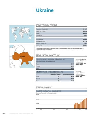162 WHO REPORT ON THE GLOBAL TOBACCO EPIDEMIC, 2008
Cigarette consumption (million sticks)
Estimated from trade and production data
tobacco industry
Income group Middle
Income per capita1
$6 720
Extreme poverty rate < 2%
Literacy rate 99.4%
PREVALENCE OF TOBACCO USE
Age group:	 15 +
Sample:	 National
Survey year:	2005
Reference:	 Tobacco in
Ukraine, 2006
SOCIOECONOMIC CONTEXT
1
	Gross national income per capita in international dollars. An international dollar has the same purchasing power locally as a
US dollar in the United States of America.
Ukraine
Population (thousands) 46 481
Adults (>15 years) 85.1%
Urban 68.0%
Growth rate -1.0%
Age group:	 13–15 years
Sample:	 National
Survey year:	2005
Reference:	 Global Youth
Tobacco Survey
Youth prevalence of current tobacco use (%)
See Appendix V for detailed definitions
Males 29.8
Females 22.2
Both 26.0
Adult prevalence of tobacco smoking (%)
Daily tobacco smoking Current tobacco smoking
Males 62.3 66.8
Females 16.7 19.9
Both 37.4 41.2
1970 1980 1990 2000 2005
0
100 000
50 000
150 000
ukraine
 