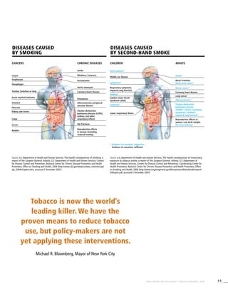 11WHO REPORT ON THE GLOBAL TOBACCO EPIDEMIC, 2008
Tobacco is now the world’s
leading killer. We have the
proven means to reduce tobacco
use, but policy-makers are not
yet applying these interventions.
Michael R. Bloomberg, Mayor of New York City
Diseases caused
by second-hand smoke
Diseases caused
by smoking
Source: U.S. Department of Health and Human Services. The health consequences of involuntary
exposure to tobacco smoke: a report of the Surgeon General. Atlanta, U.S. Department of
Health and Human Services, Centers for Disease Control and Prevention, Coordinating Center for
Health Promotion, National Center for Chronic Disease Prevention and Health Promotion, Office
on Smoking and Health, 2006 (http://www.surgeongeneral.gov/library/secondhandsmoke/report/
fullreport.pdf, accessed 5 December 2007).
Source: U.S. Department of Health and Human Services. The health consequences of smoking: a
report of the Surgeon General. Atlanta, U.S. Department of Health and Human Services, Centers
for Disease Control and Prevention, National Center for Chronic Disease Prevention and Health
Promotion, Office on Smoking and Health, 2004 (http://www.cdc.gov/tobacco/data_statistics/sgr/
sgr_2004/chapters.htm, accessed 5 December 2007).
Larynx
Brain tumours*
Middle ear disease
Lymphoma*
Respiratory symptoms,
Impaired lung function
Asthma*
Leukemia*
Lower respiratory illness
Sudden Infant Death
Syndrome (SIDS)
*	Evidence of causation: suggestive
	 Evidence of causation: sufficient
Stroke
Stroke*
Atherosclerosis*
Coronary heart disease
Chronic obstructive
pulmonary disease
(COPD)*, Chronic repiratory
symptoms*, Asthma*,
Impaired lung function*
Nasal irritation,
Nasal sinus cancer*
Breast cancer*
Lung cancer
Reproductive effects in
women: Low birth weight;
Pre-term delivery*
Oropharynx
Blindness, Cataracts
Oesophagus
Periodontitis
Trachea, bronchus or lung
Aortic aneurysm
Acute myeloid leukemia
Coronary heart disease
Stomach
Pneumonia
Kidney and Ureter
Atherosclerotic peripheral
vascular disease
Pancreas
Chronic obstructive
pulmonary disease (COPD),
asthma, and other
respiratory effectsColon
Hip fracturesCervix
Reproductive effects
in women (including
reduced fertility)
Bladder
CANCERS CHILDRENCHRONIC DISEASES ADULTS
 