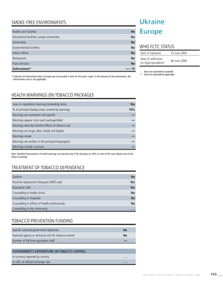 165WHO REPORT ON THE GLOBAL TOBACCO EPIDEMIC, 2008
HEALTH WARNINGS ON TOBACCO PACKAGES
TREATMENT OF TOBACCO DEPENDENCE
TOBACCO PREVENTION FUNDING
SMOKE-FREE ENVIRONMENTS
Note: Detailed characteristics of health warnings are reported only if the warnings are 30% or more of the main display area of the
tobacco package.
*	Collection of enforcement data in Europe was not possible in time for this year’s report. In the absence of any intervention, the
enforcement score is not applicable.
Health-care facilities No
Educational facilities, except universities No
Universities No
Governmental facilities No
Indoor offices No
Restaurants No
Pubs and bars No
Enforcement* — / 10
Laws or regulations banning misleading terms Yes
% of principal display areas covered by warnings 10%
Warnings are mandated and specific —
Warnings appear in/on each package/label —
Warnings describe harmful effects of tobacco use —
Warnings are large, clear, visible and legible —
Warnings rotate —
Warnings are written in the principal language(s) —
Warnings include a picture —
Quitline No
Nicotine replacement therapies (NRT) sold Yes
Bupropion sold Yes
Counselling in health clinics No
Counselling in hospitals No
Counselling in offices of health professionals No
Counselling in the community . . .
Specific national government objectives No
National agency or technical unit for tobacco control No
Number of full-time equivalent staff —
Government’s expenditure on tobacco control
In currency reported by country . . .
In USD, at official exchange rate . . .
Ukraine
Europe
WHO FCTC STATUS
. . .	 Data not reported/not available.
—	 Data not required/not applicable.
Date of signature 25 June 2004	
Date of ratification
(or legal equivalent)
06 June 2006
 