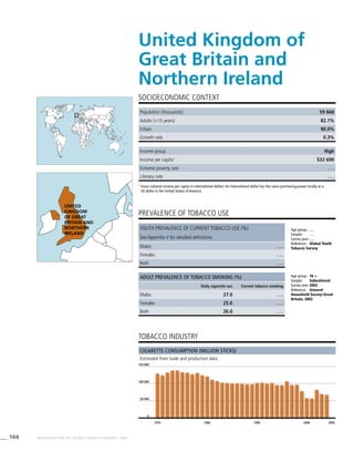 166 WHO REPORT ON THE GLOBAL TOBACCO EPIDEMIC, 2008
Cigarette consumption (million sticks)
Estimated from trade and production data
tobacco industry
Income group High
Income per capita1
$32 690
Extreme poverty rate . . .
Literacy rate . . .
PREVALENCE OF TOBACCO USE
Age group:	 16 +
Sample:	 Subnational
Survey year:	2002
Reference:	 General
Household Survey-Great
Britain, 2002
SOCIOECONOMIC CONTEXT
1
	Gross national income per capita in international dollars. An international dollar has the same purchasing power locally as a
US dollar in the United States of America.
United Kingdom of
Great Britain and
Northern Ireland
Population (thousands) 59 668
Adults (>15 years) 82.1%
Urban 90.0%
Growth rate 0.3%
Age group:	 . . .
Sample:	 . . .
Survey year:	. . .
Reference:	 Global Youth
Tobacco Survey
Youth prevalence of current tobacco use (%)
See Appendix V for detailed definitions
Males . . .
Females . . .
Both . . .
Adult prevalence of tobacco smoking (%)
Daily cigarette use Current tobacco smoking
Males 27.0 . . .
Females 25.0 . . .
Both 26.0 . . .
1970 1980 1990 2000 2005
0
100 000
50 000
150 000
United
Kingdom
of Great
Britain and
Northern
Ireland
 