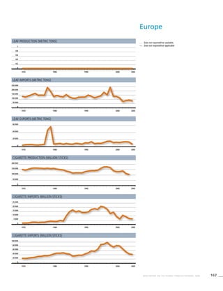 167WHO REPORT ON THE GLOBAL TOBACCO EPIDEMIC, 2008
Leaf production (metric tons)
Leaf imports (metric tons)
Leaf exports (metric tons)
Cigarette production (million sticks)
Cigarette imports (million sticks)
Cigarette exports (million sticks)
. . .	 Data not reported/not available.
—	 Data not required/not applicable.
1970 1980 1990 2000 2005
0
0,4
0,2
0,6
0,8
1
1970 1980 1990 2000 2005
0
40 000
20 000
60 000
1970 1980 1990 2000 2005
0
100 000
50 000
150 000
200 000
250 000
1970 1980 1990 2000 2005
0
50 000
100 000
150 000
200 000
1970 1980 1990 2000 2005
0
40 000
20 000
60 000
80 000
100 000
1970 1980 1990 2000 2005
0
10 000
5 000
15 000
20 000
25 000
Europe
 
