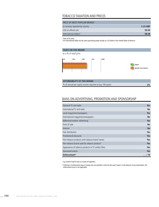 168 WHO REPORT ON THE GLOBAL TOBACCO EPIDEMIC, 2008
3%
BANS ON ADVERTISING, PROMOTION AND SPONSORSHIP
TOBACCO TAXATION AND PRICES
2
	Pack of 20 sticks.
3
	An international dollar has the same purchasing power locally as a US dollar in the United States of America.
Taxes on this brand
Affordability of this brand
as a % of retail price
% of annual per capita income required to buy 100 packs
Price of most popular brand2
In currency reported by country 5.23 GBP
USD at official rate $9.69
International dollars3
$8.68
0% 25% 50% 75% 100%
4
	e.g. brand of sports shoe on a pack of cigarettes.
*	Collection of enforcement data in Europe was not possible in time for this year’s report. In the absence of any intervention, the
enforcement score is not applicable.
National TV and radio Yes
International TV and radio No
Local magazines/newspapers Yes
International magazines/newspapers No
Billboards/outdoor advertising Yes
Point of sale No
Internet No
Free distribution Yes
Promotional discounts Yes
Non-tobacco products with tobacco brand names Yes
Non-tobacco brand used for tobacco product4
Yes
Appearance of tobacco products in TV and/or films Yes
Sponsored events Yes
Enforcement* . . . / 10
Import
Specific & ad valorem
 