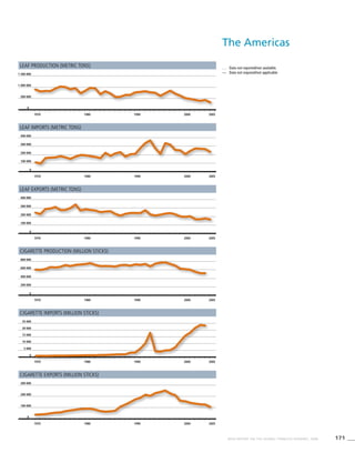 171WHO REPORT ON THE GLOBAL TOBACCO EPIDEMIC, 2008
Leaf production (metric tons)
Leaf imports (metric tons)
Leaf exports (metric tons)
Cigarette production (million sticks)
Cigarette imports (million sticks)
Cigarette exports (million sticks)
. . .	 Data not reported/not available.
—	 Data not required/not applicable.
1970 1980 1990 2000 2005
0
1 500 000
1 000 000
500 000
1970 1980 1990 2000 2005
0
300 000
200 000
100 000
400 000
1970 1980 1990 2000 2005
0
300 000
200 000
100 000
400 000
1970 1980 1990 2000 2005
0
600 000
400 000
200 000
800 000
1970 1980 1990 2000 2005
0
300 000
200 000
100 000
1970 1980 1990 2000 2005
0
10 000
5 000
15 000
20 000
25 000
The Americas
 