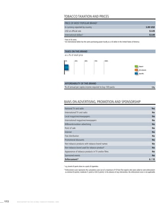 172 WHO REPORT ON THE GLOBAL TOBACCO EPIDEMIC, 2008
1%
BANS ON ADVERTISING, PROMOTION AND SPONSORSHIP
TOBACCO TAXATION AND PRICES
2
	Pack of 20 sticks.
3
	An international dollar has the same purchasing power locally as a US dollar in the United States of America.
Taxes on this brand
Affordability of this brand
as a % of retail price
% of annual per capita income required to buy 100 packs
Import
Ad valorem
Specific
Price of most popular brand2
In currency reported by country 3.89 USD
USD at official rate $3.89
International dollars3
$3.89
0% 25% 50% 75% 100%
4
	e.g. brand of sports shoe on a pack of cigarettes.
*	Enforcement score represents the cumulative score out of a maximum of 10 from five experts who were asked to rank enforcement
as minimal (0 points), moderate (1 point) or full (2 points). In the absence of any intervention, the enforcement score is not applicable.
National TV and radio Yes
International TV and radio No
Local magazines/newspapers No
International magazines/newspapers No
Billboards/outdoor advertising No
Point of sale No
Internet No
Free distribution No
Promotional discounts No
Non-tobacco products with tobacco brand names No
Non-tobacco brand used for tobacco product4
No
Appearance of tobacco products in TV and/or films No
Sponsored events No
Enforcement* 6 / 10
 