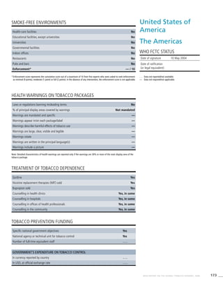 173WHO REPORT ON THE GLOBAL TOBACCO EPIDEMIC, 2008
HEALTH WARNINGS ON TOBACCO PACKAGES
TREATMENT OF TOBACCO DEPENDENCE
TOBACCO PREVENTION FUNDING
SMOKE-FREE ENVIRONMENTS
Note: Detailed characteristics of health warnings are reported only if the warnings are 30% or more of the main display area of the
tobacco package.
*	Enforcement score represents the cumulative score out of a maximum of 10 from five experts who were asked to rank enforcement
as minimal (0 points), moderate (1 point) or full (2 points). In the absence of any intervention, the enforcement score is not applicable.
Health-care facilities No
Educational facilities, except universities No
Universities No
Governmental facilities No
Indoor offices No
Restaurants No
Pubs and bars No
Enforcement* — / 10
Laws or regulations banning misleading terms No
% of principal display areas covered by warnings Not mandated
Warnings are mandated and specific —
Warnings appear in/on each package/label —
Warnings describe harmful effects of tobacco use —
Warnings are large, clear, visible and legible —
Warnings rotate —
Warnings are written in the principal language(s) —
Warnings include a picture —
Quitline Yes
Nicotine replacement therapies (NRT) sold Yes
Bupropion sold Yes
Counselling in health clinics Yes, in some
Counselling in hospitals Yes, in some
Counselling in offices of health professionals Yes, in some
Counselling in the community Yes, in some
Specific national government objectives Yes
National agency or technical unit for tobacco control Yes
Number of full-time equivalent staff . . .
Government’s expenditure on tobacco control
In currency reported by country . . .
In USD, at official exchange rate . . .
United States of
America
The Americas
WHO FCTC STATUS
. . .	 Data not reported/not available.
—	 Data not required/not applicable.
Date of signature 10 May 2004		
Date of ratification
(or legal equivalent)
 