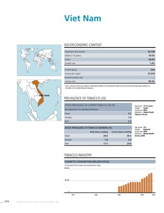 174 WHO REPORT ON THE GLOBAL TOBACCO EPIDEMIC, 2008
Cigarette consumption (million sticks)
Estimated from trade and production data
tobacco industry
Income group Low
Income per capita1
$3 010
Extreme poverty rate . . .
Literacy rate 90.3%
PREVALENCE OF TOBACCO USE
Age group:	 18 +
Sample:	 National
Survey year:	2003
Reference:	 World Health
Survey, 2003
SOCIOECONOMIC CONTEXT
1
	Gross national income per capita in international dollars. An international dollar has the same purchasing power locally as a
US dollar in the United States of America.
Viet Nam
Population (thousands) 84 238
Adults (>15 years) 70.5%
Urban 26.0%
Growth rate 1.4%
Age group:	 13–15 years
Sample:	 Hanoi
Survey year:	2003
Reference:	 Global Youth
Tobacco Survey
Youth prevalence of current tobacco use (%)
See Appendix V for detailed definitions
Males 3.2
Females 1.0
Both 2.2
Adult prevalence of tobacco smoking (%)
Daily tobacco smoking Current tobacco smoking
Males 34.8 49.4
Females 1.8 2.3
Both 17.5 24.8
1970 1980 1990 2000 2005
0
50 000
100 000
viet nam
 
