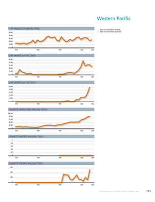 175WHO REPORT ON THE GLOBAL TOBACCO EPIDEMIC, 2008
Leaf production (metric tons)
Leaf imports (metric tons)
Leaf exports (metric tons)
Cigarette production (million sticks)
Cigarette imports (million sticks)
Cigarette exports (million sticks)
. . .	 Data not reported/not available.
—	 Data not required/not applicable.
1970 1980 1990 2000 2005
0
20 000
10 000
30 000
40 000
50 000
1970 1980 1990 2000 2005
0
4 000
2 000
6 000
8 000
10 000
1970 1980 1990 2000 2005
0
20 000
10 000
30 000
40 000
50 000
1970 1980 1990 2000 2005
0
40 000
20 000
60 000
80 000
100 000
1970 1980 1990 2000 2005
0
0,4
0,2
0,6
0,8
1
Western Pacific
1970 1980 1990 2000 2005
0
200
400
600
 