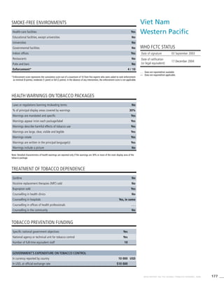 177WHO REPORT ON THE GLOBAL TOBACCO EPIDEMIC, 2008
HEALTH WARNINGS ON TOBACCO PACKAGES
TREATMENT OF TOBACCO DEPENDENCE
TOBACCO PREVENTION FUNDING
SMOKE-FREE ENVIRONMENTS
Note: Detailed characteristics of health warnings are reported only if the warnings are 30% or more of the main display area of the
tobacco package.
*	Enforcement score represents the cumulative score out of a maximum of 10 from five experts who were asked to rank enforcement
as minimal (0 points), moderate (1 point) or full (2 points). In the absence of any intervention, the enforcement score is not applicable.
Health-care facilities Yes
Educational facilities, except universities No
Universities No
Governmental facilities No
Indoor offices Yes
Restaurants No
Pubs and bars No
Enforcement* 4 / 10
Laws or regulations banning misleading terms No
% of principal display areas covered by warnings 30%
Warnings are mandated and specific Yes
Warnings appear in/on each package/label Yes
Warnings describe harmful effects of tobacco use Yes
Warnings are large, clear, visible and legible Yes
Warnings rotate Yes
Warnings are written in the principal language(s) Yes
Warnings include a picture No
Quitline No
Nicotine replacement therapies (NRT) sold No
Bupropion sold Yes
Counselling in health clinics No
Counselling in hospitals Yes, in some
Counselling in offices of health professionals . . .
Counselling in the community No
Specific national government objectives Yes
National agency or technical unit for tobacco control Yes
Number of full-time equivalent staff 10
Government’s expenditure on tobacco control
In currency reported by country 10 000 USD
In USD, at official exchange rate $10 000
Viet Nam
Western Pacific
WHO FCTC STATUS
. . .	 Data not reported/not available.
—	 Data not required/not applicable.
Date of signature 03 September 2003		
Date of ratification
(or legal equivalent)
17 December 2004
 