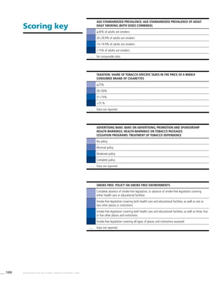 180 WHO REPORT ON THE GLOBAL TOBACCO EPIDEMIC, 2008
Age-standardized prevalence: Age-standardized prevalence of adult
daily smoking (both sexes combined)
≥30% of adults are smokers
20–29.9% of adults are smokers
15–19.9% of adults are smokers
<15% of adults are smokers
. . . No comparable data
Scoring key
Taxation: Share of tobacco-specific taxes in the price of a widely
consumed brand of cigarettes
≤25%
26–50%
51–75%
>75 %
. . . Data not reported
Advertising bans: bans on advertising, promotion and sponsorship
Health warnings: health warnings on tobacco packages
Cessation programs: treatment of tobacco dependence
No policy
Minimal policy
Moderate policy
Complete policy
. . . Data not reported
Smoke-free: Policy on smoke-free environments
Complete absence of smoke-free legislation, or absence of smoke-free legislation covering
either health care or educational facilities
Smoke-free legislation covering both health care and educational facilities, as well as one or
two other places or institutions
Smoke-free legislation covering both health care and educational facilities, as well as three, four
or five other places and institutions
Smoke-free legislation covering all types of places and institutions assessed
. . . Data not reported
 
