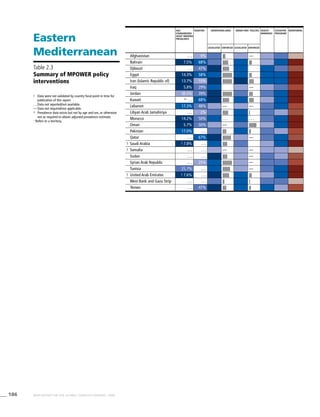 186 WHO REPORT ON THE GLOBAL TOBACCO EPIDEMIC, 2008
Eastern
Mediterranean
!	 Data were not validated by country focal point in time for
publication of this report.
. . .	Data not reported/not available.
—	Data not required/not applicable.
^	Prevalence data exists but not by age and sex, or otherwise
not as required to obtain adjusted prevalence estimate.
>
Refers to a territory.
Table 2.3
Summary of MPOWER policy
interventions
Age-
standardized
adult smoking
prevalence
Taxation Advertising bans Smoke-free policies Health
warnings
Cessation
programs
Monitoring
Legislated Enforced Legislated Enforced
Afghanistan . . . 9% ||| —
Bahrain 7.5% 68% |||||| |||
Djibouti . . . 47% |||||||
Egypt 14.3% 58% |||||||||| |||
Iran (Islamic Republic of) 13.7% 10% |||||||||| |||||
Iraq 5.8% 29% —
Jordan 36.5% 39% |||||||||| ||||
Kuwait ^ . . . 68% ||||||| |||||
Lebanon 17.3% 48% — —
Libyan Arab Jamahiriya . . . 2% |||||| |
Morocco 14.2% 50% . . . . . .
Oman 5.7% 50% — ||||||||
Pakistan 17.0% . . . |||| ||
Qatar . . . 67% ||||||||| —
! Saudi Arabia ! 7.8% . . . |||||
! Somalia . . . . . . — —
Sudan . . . . . . ||||| —
Syrian Arab Republic . . . 25% |||||||||| —
Tunisia 25.7% . . . |||||||| —
! United Arab Emirates ! 7.6% . . . ||||||| |||
West Bank and Gaza Strip>
. . . . . . || |
Yemen . . . 47% |||| ||
 