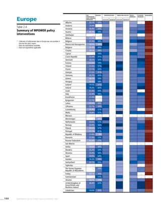 188 WHO REPORT ON THE GLOBAL TOBACCO EPIDEMIC, 2008
Age-
standardized
adult smoking
prevalence
Taxation Advertising bans Smoke-free policies Health
warnings
Cessation
programs
Monitoring
Legislated Enforced* Legislated Enforced*
Albania 20.1% 42% . . .
Andorra 28.9% . . .
Armenia 26.0% 44%
Austria 40.7% 59%
Azerbaijan . . . . . . . . .
Belarus 37.4% . . .
Belgium 21.6% 58%
Bosnia and Herzegovina 38.5% 49%
Bulgaria 32.4% 60%
Croatia 30.2% 49%
Cyprus . . . 59%
Czech Republic 25.4% 51%
Denmark 26.2% 55%
Estonia 31.4% 54%
Finland 21.0% 57%
France 27.1% 64%
Georgia 27.6% 41%
Germany 26.7% 62%
Greece 48.2% 58%
Hungary 34.4% 58%
Iceland 19.5% 47%
Ireland 19.3% 60%
Israel 21.3% 69% . . .
Italy 22.4% 58%
Kazakhstan 21.6% . . .
Kyrgyzstan 21.1% . . .
Latvia 32.2% 49%
Lithuania 25.7% 40%
Luxembourg 30.9% 57% . . .
Malta 24.8% 61%
Monaco . . . . . . . . . . . . . . . . . . . . .
Montenegro . . . 36%
Netherlands 29.6% 57%
Norway 24.9% 56%
Poland 30.5% 57%
Portugal 31.7% 61%
Republic of Moldova 21.6% 8%
Romania 27.0% 53%
Russian Federation 43.4% 27%
San Marino . . . . . . . . . . . . . . . . . . . . .
Serbia 39.6% 36%
Slovakia 25.2% 54%
Slovenia 23.4% 58%
Spain 29.9% 64%
Sweden 16.2% 49%
Switzerland 20.7% 55%
Tajikistan . . . . . . . . .
The former Yugoslav
Republic of Macedonia
. . . 33%
Turkey 30.1% 36% . . .
Turkmenistan . . . 57% . . . . . .
Ukraine 38.2% 14%
United Kingdom of
Great Britain and
Northern Ireland
28.4% 63%
Uzbekistan 10.0% 45%
Europe
*	 Collection of enforcement data in Europe was not possible in
time for this year’s report.
. . .	Data not reported/not available.
—	Data not required/not applicable.
Table 2.4
Summary of MPOWER policy
interventions
 