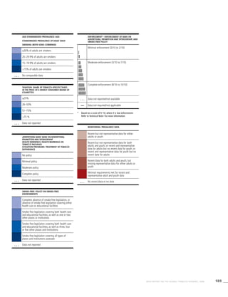 189WHO REPORT ON THE GLOBAL TOBACCO EPIDEMIC, 2008
Monitoring: Prevalence data
Recent but not representative data for either
adults or youth
Recent but not representative data for both
adults and youth; or recent and representative
data for adults but no recent data for youth; or
recent and representative data for youth but no
recent data for adults
Recent data for both adults and youth, but
missing representative data for either adults or
youth
Minimal requirements met for recent and
representative adult and youth data
. . . No recent data or no data
Enforcement*: enforcement of bans on
advertising, promotion and sponsorship; and
smoke-free policy
Minimal enforcement (0/10 to 2/10)
|
||
|||
||||
|||||
||||||
|||||||
Moderate enforcement (3/10 to 7/10)
||||||||
|||||||||
||||||||||
Complete enforcement (8/10 to 10/10)
. . . Data not reported/not available
— Data not required/not applicable
*	Based on a score of 0–10, where 0 is low enforcement.
Refer to Technical Note I for more information.
Age-standardized prevalence: Age-
standardized prevalence of adult daily
smoking (both sexes combined)
≥30% of adults are smokers
20–29.9% of adults are smokers
15–19.9% of adults are smokers
<15% of adults are smokers
. . . No comparable data
Taxation: Share of tobacco-specific taxes
in the price of a widely consumed brand of
cigarettes
≤25%
26–50%
51–75%
>75 %
. . . Data not reported
Advertising bans: bans on advertising,
promotion and sponsorship
Health warnings: health warnings on
tobacco packages
Cessation programs: treatment of tobacco
dependence
No policy
Minimal policy
Moderate policy
Complete policy
. . . Data not reported
Smoke-free: Policy on smoke-free
environments
Complete absence of smoke-free legislation, or
absence of smoke-free legislation covering either
health care or educational facilities
Smoke-free legislation covering both health care
and educational facilities, as well as one or two
other places or institutions
Smoke-free legislation covering both health care
and educational facilities, as well as three, four
or five other places and institutions
Smoke-free legislation covering all types of
places and institutions assessed
. . . Data not reported
 
