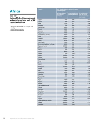 194 WHO REPORT ON THE GLOBAL TOBACCO EPIDEMIC, 2008
#	 Total may be different from the sum of the parts, due to
rounding.
. . .	Data not reported/not available.
—	Data not required/not applicable.
Table 2.1.1
National/federal taxes per pack
and retail price for a pack of 20
cigarettes in Africa
Africa
country Price of a 20-cigarette pack of most widely
consumed brand
In local currency
(or currency
reported)
Local currency (or
currency reported)
In international
dollars (USD at
purchasing power
parity), 2006
Algeria 55.00 DZD 1.61
Angola 50.00 AOA 0.62
Benin 255.00 XOF 1.04
Botswana 12.85 BWP 4.90
Burkina Faso 500.00 XOF 2.77
Burundi 500.00 BIF 3.44
Cameroon 500.00 XAF 2.09
Cape Verde 180.00 CVE 5.78
Central African Republic 385.00 XAF 2.61
Chad 500.00 XOF 2.26
Comoros 1 500.00 KMF 11.75
Congo 425.00 XOF 0.61
Côte d’Ivoire 700.00 XOF 2.41
Democratic Republic of the Congo 300.00 CDF 3.34
Equatorial Guinea 2 000.00 XAF 3.81
Eritrea 20.00 ERN 5.96
Ethiopia 4.00 ETB 3.00
Gabon 800.00 XAF 1.52
Gambia 25.00 GMD 5.47
Ghana 13 500.00 GHC 6.83
Guinea 2 000.00 GNF 2.60
Guinea-Bissau . . . — . . .
Kenya 120.00 KES 3.63
Lesotho 20.00 LSL 12.86
Liberia 50.00 LRD . . .
Madagascar 1 180.00 MGA 1.86
Malawi 65.00 MWK 2.06
Mali 150.00 XOF 0.73
Mauritania 350.00 MRO 3.86
Mauritius 60.00 MRU 5.15
Mozambique 25.00 MZN 3.50
Namibia . . . — . . .
Niger 375.00 XOF 2.36
Nigeria 200.00 NGN 2.31
Rwanda 500.00 RWF 4.29
Sao Tome and Principe 10 000.00 STD . . .
Senegal 400.00 XOF 1.89
Seychelles 32.00 SCR 11.59
Sierra Leone 3 500.00 SLL 4.02
South Africa 15.70 ZAR 5.15
Swaziland 15.99 SZL 5.16
Togo 400.00 XOF 3.30
Uganda 2 500.00 UGX 6.67
United Republic of Tanzania 1 000.00 TZS . . .
Zambia 6 000.00 ZMK 2.11
Zimbabwe 1 200.00 ZWN . . .
 