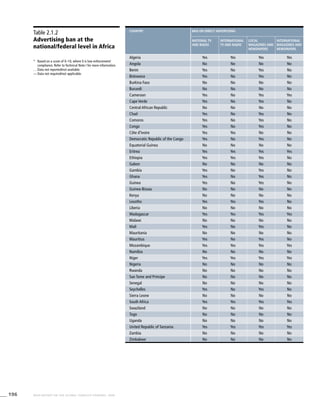 196 WHO REPORT ON THE GLOBAL TOBACCO EPIDEMIC, 2008
Table 2.1.2
Advertising ban at the
national/federal level in Africa
*	 Based on a score of 0–10, where 0 is low enforcement/
compliance. Refer to Technical Note I for more information.
. . .	Data not reported/not available.
—	Data not required/not applicable.
country Ban on direct advertising
National TV
and radio
International
TV and radio
Local
magazines and
newspapers
International
magazines and
newspapers
Algeria Yes Yes Yes Yes
Angola No No No No
Benin Yes No Yes No
Botswana Yes No Yes No
Burkina Faso No No No No
Burundi No No No No
Cameroon Yes No Yes Yes
Cape Verde Yes No Yes No
Central African Republic No No No No
Chad Yes No Yes No
Comoros Yes No Yes No
Congo Yes No Yes No
Côte d’Ivoire Yes Yes No No
Democratic Republic of the Congo Yes No Yes No
Equatorial Guinea No No No No
Eritrea Yes Yes Yes Yes
Ethiopia Yes Yes Yes No
Gabon No No No No
Gambia Yes No Yes No
Ghana Yes No Yes No
Guinea Yes No Yes No
Guinea-Bissau No No No No
Kenya No No No No
Lesotho Yes Yes Yes No
Liberia No No No No
Madagascar Yes Yes Yes Yes
Malawi No No No No
Mali Yes No Yes No
Mauritania No No No No
Mauritius Yes No Yes No
Mozambique Yes Yes Yes Yes
Namibia No No No No
Niger Yes Yes Yes Yes
Nigeria No No No No
Rwanda No No No No
Sao Tome and Principe No No No No
Senegal No No No No
Seychelles Yes No Yes No
Sierra Leone No No No No
South Africa Yes Yes Yes Yes
Swaziland No No No No
Togo No No No No
Uganda No No No No
United Republic of Tanzania Yes Yes Yes Yes
Zambia No No No No
Zimbabwe No No No No
 