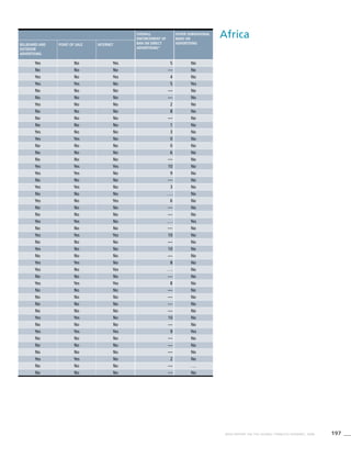 197WHO REPORT ON THE GLOBAL TOBACCO EPIDEMIC, 2008
AfricaOverall
enforcement of
ban on direct
advertising*
Other subnational
bans on
advertisingBillboard and
outdoor
advertising
Point of sale Internet
Yes No Yes 5 No
No No No — No
Yes No Yes 4 No
Yes Yes No 5 Yes
No No No — No
No No No — No
Yes No No 2 No
No No No 8 No
No No No — No
No No No 1 No
Yes No No 3 No
Yes Yes No 0 No
No No No 0 No
No No No 6 No
No No No — No
Yes Yes Yes 10 No
Yes Yes No 9 No
No No No — No
Yes Yes No 3 No
No No No . . . No
Yes No Yes 6 No
No No No — No
No No No — No
Yes Yes No . . . Yes
No No No — No
Yes Yes Yes 10 No
No No No — No
Yes No No 10 No
No No No — No
Yes Yes No 8 No
Yes No Yes . . . No
No No No — No
Yes Yes Yes 8 No
No No No — No
No No No — No
No No No — No
No No No — No
Yes Yes No 10 No
No No No — No
Yes Yes Yes 9 Yes
No No No — No
No No No — No
No No No — No
Yes Yes No 2 No
No No No — . . .
No No No — No
 