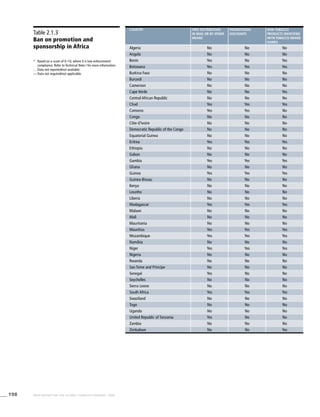 198 WHO REPORT ON THE GLOBAL TOBACCO EPIDEMIC, 2008
Table 2.1.3
Ban on promotion and
sponsorship in Africa
*	 Based on a score of 0–10, where 0 is low enforcement/
compliance. Refer to Technical Note I for more information.
. . .	Data not reported/not available.
—	Data not required/not applicable.
country Free distribution
in mail or by other
means
Promotional
discounts
Non-tobacco
products identified
with tobacco brand
names
Algeria No No No
Angola No No No
Benin Yes No Yes
Botswana Yes Yes Yes
Burkina Faso No No No
Burundi No No No
Cameroon No No No
Cape Verde No No Yes
Central African Republic No No No
Chad Yes Yes Yes
Comoros Yes Yes No
Congo No No No
Côte d’Ivoire No No No
Democratic Republic of the Congo No No No
Equatorial Guinea No No No
Eritrea Yes Yes Yes
Ethiopia No No No
Gabon No No No
Gambia Yes Yes Yes
Ghana No No No
Guinea Yes Yes Yes
Guinea-Bissau No No No
Kenya No No No
Lesotho No No No
Liberia No No No
Madagascar Yes Yes Yes
Malawi No No No
Mali No No No
Mauritania No No No
Mauritius Yes Yes Yes
Mozambique Yes Yes Yes
Namibia No No No
Niger Yes Yes Yes
Nigeria No No No
Rwanda No No No
Sao Tome and Principe No No No
Senegal Yes No No
Seychelles No No No
Sierra Leone No No No
South Africa Yes Yes Yes
Swaziland No No No
Togo No No No
Uganda No No No
United Republic of Tanzania Yes No No
Zambia No No No
Zimbabwe No No Yes
 
