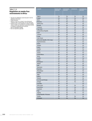 200 WHO REPORT ON THE GLOBAL TOBACCO EPIDEMIC, 2008
Table 2.1.4
Regulation on smoke-free
environments in Africa
!	 Data were not validated by country focal point in time for
publication of this report.
1
	 Except universities.
*	 Based on a score of 0–10, where 0 is low enforcement/
compliance. Refer to Technical Note I for more information.
^	 Provincial, state, or local complete ban on tobacco smoking
indoors in health care, educational or governmental facilities
or workplaces including bars and restaurants.	
. . .	Data not reported/not available.
—	Data not required/not applicable.
country Health-care
facilities
Educational
facilities1
Universities Governmental
facilities
Algeria Yes Yes No No
Angola Yes No No No
Benin Yes Yes No No
Botswana Yes Yes Yes Yes
Burkina Faso Yes Yes No Yes
Burundi No No No No
Cameroon Yes Yes Yes No
Cape Verde No No No No
Central African Republic Yes Yes Yes Yes
Chad Yes Yes Yes Yes
Comoros Yes Yes No No
Congo No No No No
Côte d’Ivoire Yes Yes No No
Democratic Republic of the Congo Yes No No No
Equatorial Guinea Yes Yes Yes No
Eritrea Yes Yes Yes Yes
Ethiopia No No No No
Gabon No No No No
Gambia Yes Yes Yes Yes
Ghana No No No No
Guinea Yes Yes Yes Yes
Guinea-Bissau No No No No
Kenya No Yes No Yes
Lesotho Yes Yes No Yes
Liberia No No No No
Madagascar Yes Yes Yes Yes
Malawi No No No No
Mali Yes Yes Yes Yes
Mauritania Yes No No No
Mauritius Yes Yes Yes Yes
Mozambique Yes Yes Yes Yes
Namibia No No No Yes
Niger Yes Yes Yes Yes
Nigeria Yes Yes Yes Yes
Rwanda No No No No
Sao Tome and Principe No No No No
Senegal Yes No No No
Seychelles Yes Yes . . . Yes
Sierra Leone No No No No
South Africa Yes Yes Yes Yes
Swaziland No No No No
Togo No No No No
Uganda Yes Yes Yes Yes
United Republic of Tanzania Yes Yes . . . No
Zambia Yes Yes No No
Zimbabwe Yes Yes Yes Yes
 