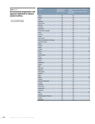 206 WHO REPORT ON THE GLOBAL TOBACCO EPIDEMIC, 2008
Table 2.1.7
Governmental programmes and
agencies dedicated to tobacco
control in Africa
. . .	Data not reported/not available.
—	Data not required/not applicable.
country Are there national
objectives on
tobacco control?
Is there a national agency for tobacco
control?
(if yes, number of full-time equivalent
employees)
Algeria Yes Yes 2
Angola No No —
Benin Yes Yes 1.5
Botswana Yes Yes 2
Burkina Faso No Yes . . .
Burundi No No —
Cameroon Yes Yes 9
Cape Verde No Yes 1.5
Central African Republic No Yes 2
Chad Yes Yes 11
Comoros Yes Yes 4
Congo No No —
Côte d’Ivoire Yes Yes 6.5
Democratic Republic of the Congo Yes Yes 30
Equatorial Guinea No No —
Eritrea Yes Yes 2
Ethiopia No Yes 4
Gabon No Yes 2
Gambia No Yes 1
Ghana Yes Yes 0.5
Guinea Yes Yes 5
Guinea-Bissau No No —
Kenya No Yes 2
Lesotho No Yes 14
Liberia No No —
Madagascar Yes Yes 11
Malawi No No —
Mali No Yes 1
Mauritania No No —
Mauritius No No —
Mozambique Yes No —
Namibia No No —
Niger No Yes 2
Nigeria Yes Yes 58
Rwanda No Yes 2
Sao Tome and Principe No No —
Senegal Yes Yes 8
Seychelles No Yes 1
Sierra Leone No No —
South Africa Yes Yes 4
Swaziland No Yes 1
Togo Yes Yes 0.7
Uganda No No —
United Republic of Tanzania No No —
Zambia No Yes 5
Zimbabwe No Yes 1
 