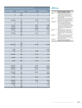 207WHO REPORT ON THE GLOBAL TOBACCO EPIDEMIC, 2008
Africa
Notes TO Appendix II (Africa)
Eritrea Smoke-free environments: Following
consultation and data review, it appears that
legislation allows for designated smoking
areas in restaurants; the country answer was
tentatively changed.
Ghana Tobacco taxes:The price of a 20-cigarette pack
of Marlboro brand is presented here rather
than the price of the most popular local brand.
Mozambique Treatment of tobacco dependence:The
country did not specify whether treatment
of tobacco dependence was available in
“some” or “most” hospitals, offices of health
professionals and communities. It was assumed
that treatment of tobacco dependence was
available in “some” of these places rather
than in “most.”
Senegal Advertising, promotion and sponsorship:
Although Senegal does not have a full ban on
product placement in TV and films, product
placement is banned in TV and films for youth
audiences.
Seychelles Tobacco taxes: Calculation includes a profit
margin and will tend to underestimate the
share of tobacco taxes in the price of the pack
relative to other countries.
South Africa Tobacco taxes: Source for the price of
cigarettes is Economist Intelligence Unit.
What is the overall national budget for tobacco control activities?
In local currency (or
currency reported)
Local currency unit (or
currency reported)
In USD, at purchasing
power parity, 2006
In USD, at official
exchange rates, 2006
0 DZD 0 0
0 AOA 0 0
. . . — . . . . . .
. . . — . . . . . .
16 288 000 XOF 90 184 31 150
0 BIF 0 0
0 XAF 0 0
1 571 625 CVE 50 431 17 880
8 400 000 XAF 56 930 16 065
52 560 000 XOF 238 036 100 518
8 700 000 KMF 68 123 22 185
0 XAF 0 0
27 740 000 XOF 95 351 53 051
0 CDF 0 0
. . . — . . . . . .
. . . — . . . . . .
. . . — . . . . . .
. . . — . . . . . .
0 GMD 0 0
250 000 000 GHC 126 548 257 059
0 GNF 0 0
. . . — . . . . . .
30 000 USD . . . 30 000
41 500 LSL 26 680 6 130
. . . — . . . . . .
34 306 000 MGA 54 024 16 014
. . . — . . . . . .
3 000 000 XOF 14 670 5 737
. . . — . . . . . .
355 000 MUR 30 491 11 199
. . . — . . . . . .
. . . — . . . . . .
18 000 000 XOF 113 450 34 424
55 000 000 NGN 635 531 418 984
38 400 000 RWF 329 784 69 602
. . . — . . . . . .
50 000 000 XOF 236 071 95 622
20 000 USD . . . 20 000
. . . — . . . . . .
1 500 000 ZAR 492 392 221 566
. . . — . . . . . .
20 000 000 XOF 165 100 38 249
2 000 000 UGX 5 334 1 092
14 000 000 TZS . . . 11 183
6 057 USD . . . 6 057
0 ZWN 0 0
 