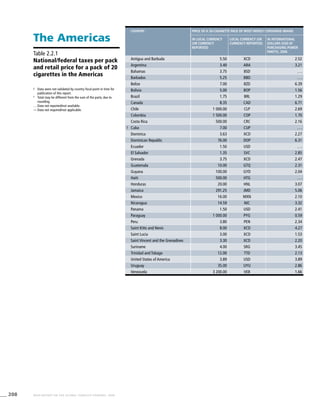 208 WHO REPORT ON THE GLOBAL TOBACCO EPIDEMIC, 2008
!	 Data were not validated by country focal point in time for
publication of this report.
#
	 Total may be different from the sum of the parts, due to
rounding.
. . .	Data not reported/not available.
—	Data not required/not applicable.
Table 2.2.1
National/federal taxes per pack
and retail price for a pack of 20
cigarettes in the Americas
The Americas
country Price of a 20-cigarette pack of most widely consumed brand
In local currency
(or currency
reported)
Local currency (or
currency reported)
In international
dollars (USD at
purchasing power
parity), 2006
Antigua and Barbuda 5.50 XCD 2.52
Argentina 3.40 ARA 3.21
Bahamas 3.75 BSD . . .
Barbados 5.25 BBD . . .
Belize 7.00 BZD 6.39
Bolivia 5.00 BOP 1.56
Brazil 1.75 BRL 1.29
Canada 8.35 CAD 6.71
Chile 1 000.00 CLP 2.69
Colombia 1 500.00 COP 1.70
Costa Rica 500.00 CRC 2.16
! Cuba 7.00 CUP . . .
Dominica 3.63 XCD 2.27
Dominican Republic 76.00 DOP 6.31
Ecuador 1.50 USD . . .
El Salvador 1.35 SVC 2.85
Grenada 3.75 XCD 2.47
Guatemala 10.00 GTQ 2.31
Guyana 100.00 GYD 2.04
Haiti 500.00 HTG . . .
Honduras 20.00 HNL 3.07
Jamaica 291.25 JMD 5.06
Mexico 16.00 MXN 2.10
Nicaragua 14.59 NIC 3.32
Panama 1.50 USD 2.41
Paraguay 1 000.00 PYG 0.59
Peru 3.80 PEN 2.34
Saint Kitts and Nevis 8.00 XCD 4.27
Saint Lucia 3.00 XCD 1.53
Saint Vincent and the Grenadines 3.30 XCD 2.20
Suriname 4.00 SRG 3.45
Trinidad and Tobago 12.00 TTD 2.13
United States of America 3.89 USD 3.89
Uruguay 35.00 UYU 2.86
Venezuela 3 200.00 VEB 1.66
 