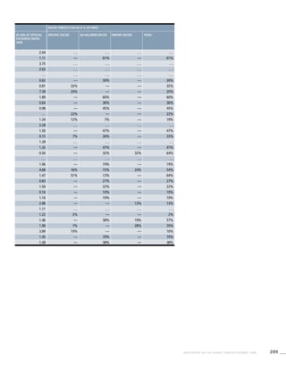 209WHO REPORT ON THE GLOBAL TOBACCO EPIDEMIC, 2008
Excise tobacco tax as a % of price
In USD, at official
exchange rates,
2006
Specific excise Ad valorem excise Import duties Total#
2.04 . . . . . . . . . . . .
1.11 — 61% — 61%
3.75 . . . . . . . . . . . .
2.63 . . . . . . . . . . . .
. . . . . . . . . . . . . . .
0.62 — 30% — 30%
0.81 32% — — 32%
7.39 20% — — 20%
1.89 — 60% — 60%
0.64 — 36% — 36%
0.98 — 45% — 45%
. . . 22% — — 22%
1.34 12% 7% — 19%
2.28 . . . . . . . . . . . .
1.50 — 47% — 47%
0.15 7% 26% — 33%
1.39 . . . . . . . . . . . .
1.32 — 47% — 47%
0.50 — 32% 32% 64%
. . . . . . . . . . . . . . .
1.06 — 19% — 19%
4.68 16% 15% 24% 54%
1.47 51% 13% — 64%
0.83 — 27% — 27%
1.50 — 22% — 22%
0.16 — 10% — 10%
1.16 — 19% — 19%
2.96 — — 13% 13%
1.11 . . . . . . . . . . . .
1.22 2% — — 2%
1.46 — 38% 19% 57%
1.90 7% — 28% 35%
3.89 10% — — 10%
1.45 — 70% — 70%
1.49 — 38% — 38%
 