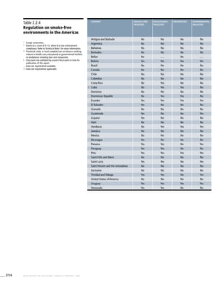 214 WHO REPORT ON THE GLOBAL TOBACCO EPIDEMIC, 2008
Table 2.2.4
Regulation on smoke-free
environments in the Americas
1
	 Except universities.
*	 Based on a score of 0–10, where 0 is low enforcement/
compliance. Refer to Technical Note I for more information.
^	 Provincial, state, or local complete ban on tobacco smoking
indoors in health care, educational or governmental facilities
or workplaces including bars and restaurants.
!	 Data were not validated by country focal point in time for
publication of this report.
. . .	Data not reported/not available.
—	Data not required/not applicable.
country Health-care
facilities
Educational
facilities1
Universities Governmental
facilities
Antigua and Barbuda No No No No
Argentina No No No No
Bahamas No No No No
Barbados No No No No
Belize No . . . No . . .
Bolivia Yes Yes Yes Yes
Brazil No No No No
Canada No No No No
Chile Yes Yes No No
Colombia No No No No
Costa Rica No Yes No No
! Cuba No Yes Yes No
Dominica No No No No
Dominican Republic No Yes Yes No
Ecuador Yes Yes Yes Yes
El Salvador Yes No No No
Grenada No No No No
Guatemala Yes No No Yes
Guyana Yes No No No
Haiti No No No No
Honduras No Yes Yes Yes
Jamaica No No No No
Mexico No No No No
Nicaragua Yes No No No
Panama Yes Yes No Yes
Paraguay Yes Yes No No
Peru Yes Yes Yes Yes
Saint Kitts and Nevis No No No No
Saint Lucia Yes Yes No Yes
Saint Vincent and the Grenadines No No No No
Suriname No No No No
Trinidad and Tobago Yes Yes No Yes
United States of America No No No No
Uruguay Yes Yes Yes Yes
Venezuela Yes Yes No No
 